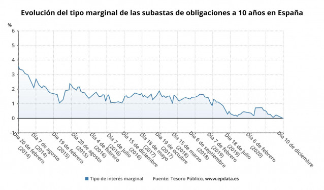 Evolución del tipo de interés marginal de las subastas de obligaciones a 10 años en España