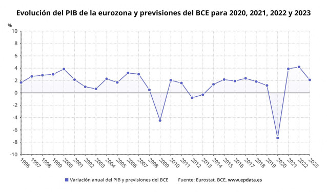Evolución del PIB de la eurozona y previsiones del BCE para 2020, 2021, 2022 y 2023