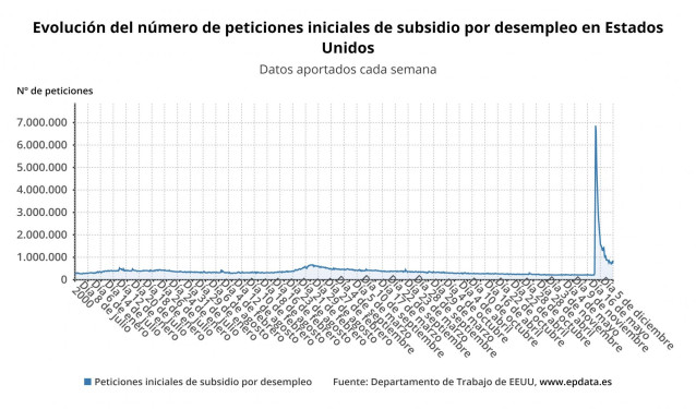 Evolución del número de peticiones iniciales de subsidio por desempleo en Estados Unidos hasta el 5 de diciembre de 2020