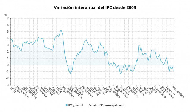 Variación anual del IPC en España desde 2003 hasta noviembre de 2020 (INE)