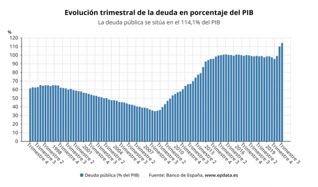 Evolución de la deuda pública trimestre a trimestre sobre el PIB en España