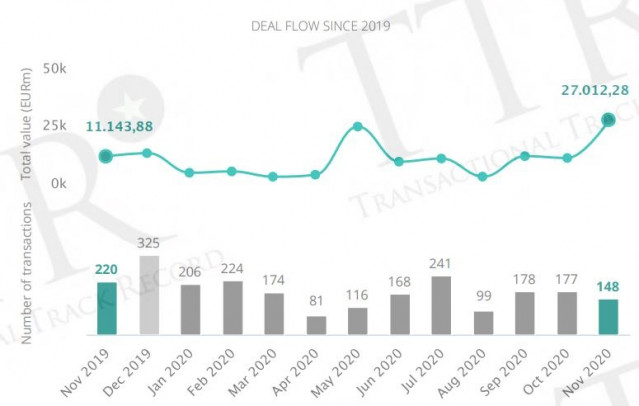 Evolución del mercado transaccional español hasta noviembre