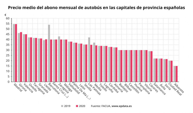 Precio medio del abono mensual de autobús en las capitales de provincia españolas