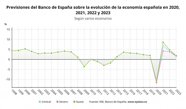 Previsiones del Banco de España sobre la evolución de la economía española en 2020, 2021, 2022 y 2023