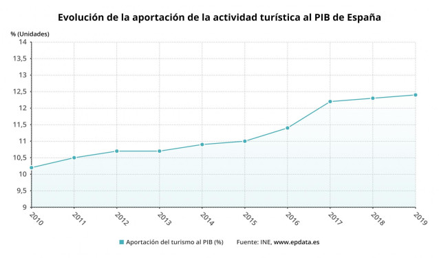 Evolución de la aportación del turismo al PIB de España hasta 2019