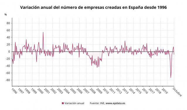 Variación anual del número de empresas creadas en España desde 1996 hasta octubre de 2020 (INE)