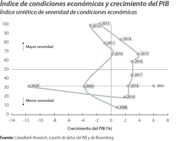 Estudio de CaixaBank Research '2021, un año cambio': Índice de condiciones económicas y crecimiento del PIB español. Índice sintético de severidad de condiciones económicas