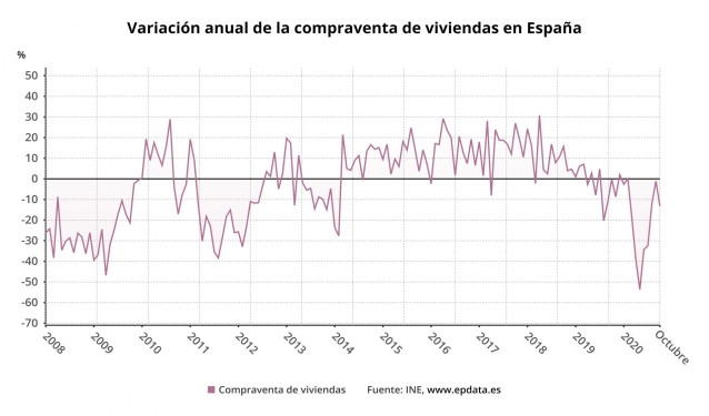 Variación anual en la compraventa de viviendas en España hasta octubre de 2020 (INE)