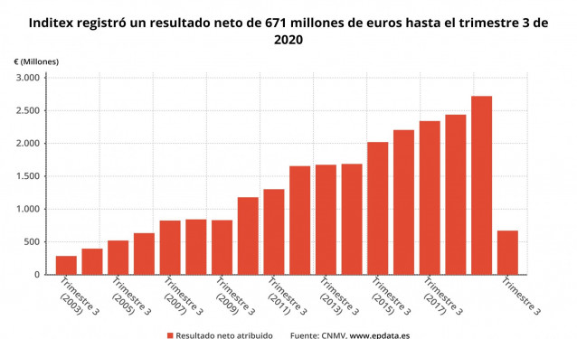 Resultado neto atribuido de Inditex hasta el tercer trimestre de 2020 (INE)