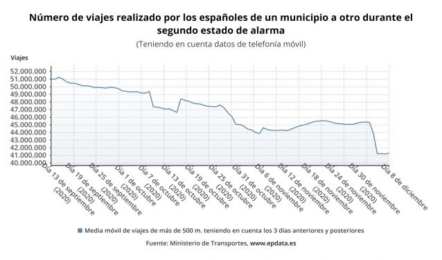 Evolución del número de viajes de un municipio a otro realizados por los españoles desde septiembre