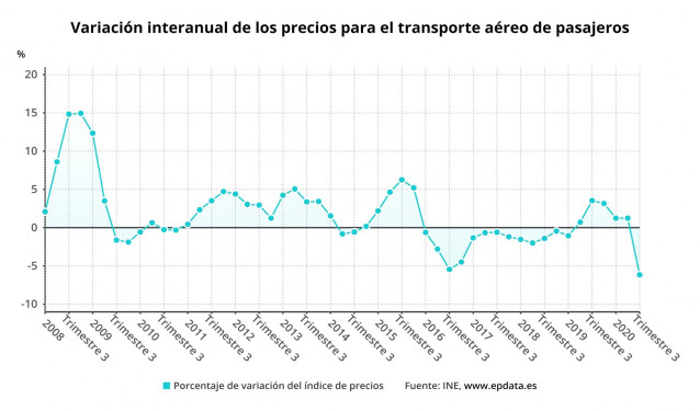 Variación de los precios del transporte aéreo de pasajeros