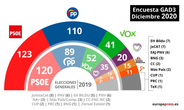 Gráfico con estimación de escaños para las elecciones generales según una encuesta de GAD3 publicada en diciembre de 2020