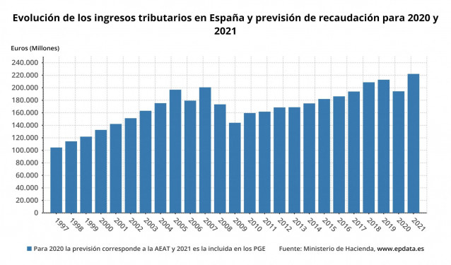 Evolución de los ingresos tributarios en España