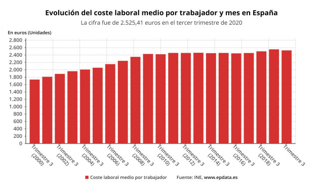 Evolución del coste laboral medio por trabajador y mes en España en los terceros trimestres entre 2000 y 2020 (INE)