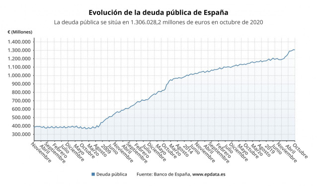 Evolución de la deuda pública hasta octubre de 2020
