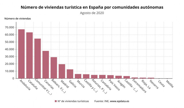 Número de viviendas turísticas en España por comunidades autónomas en agosto de 2020 (INE)