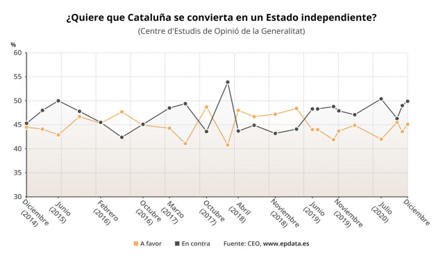 Evolución de la opinión de los catalanes sobre la independencia de Cataluña