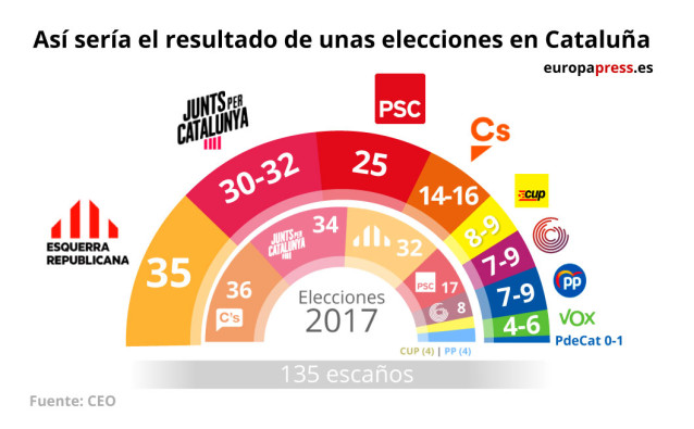 Gráfico con estimación de voto para las elecciones al Parlamento de Cataluña según el Centre d'Estudis d'Opinió (CEO)
