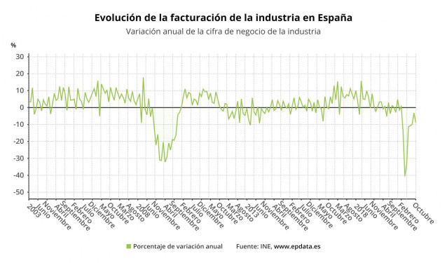 Evolución de la facturación de la industria en España