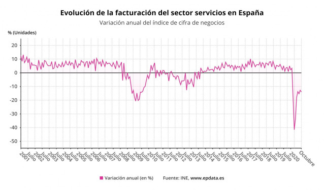 Evolución de la facturación en els ector servicios