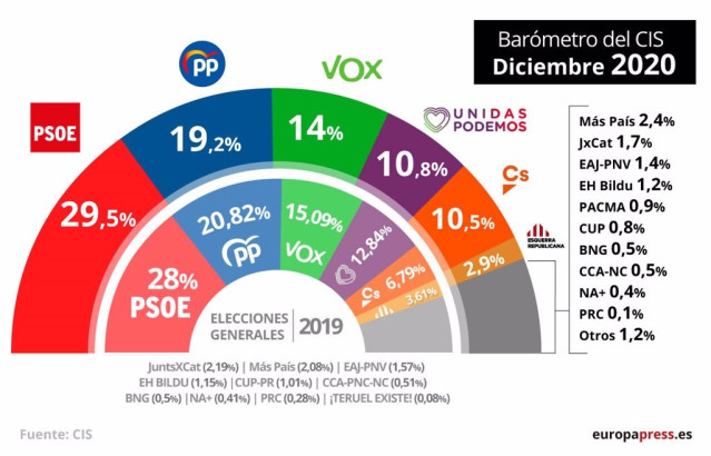 Estimación de voto del CIS en el barómetro de diciembre de 2020