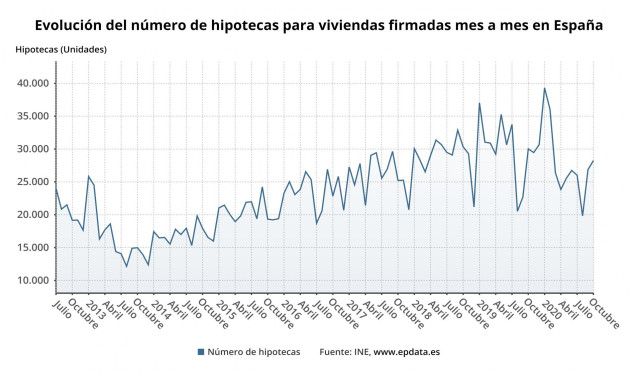 Evolución del número de hipotecas firmadas en España
