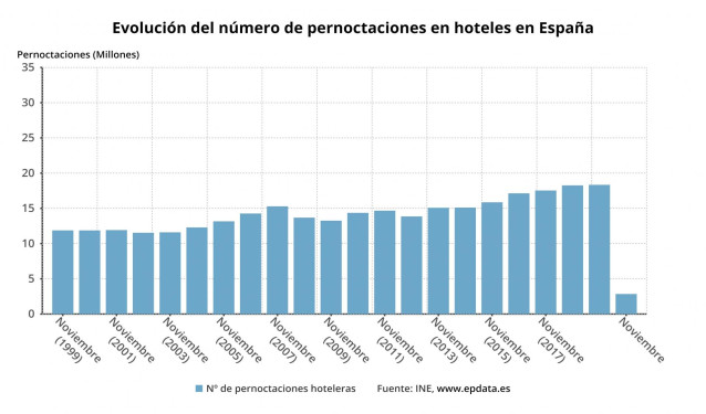 Evolución de las pernoctaciones hoteleras en noviembre