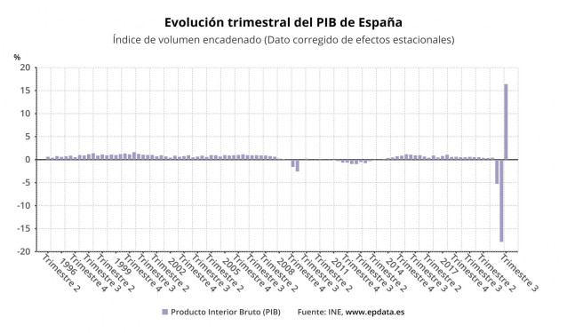 Evolución trimestral del PIB hasta el tercer trimestre de 2020