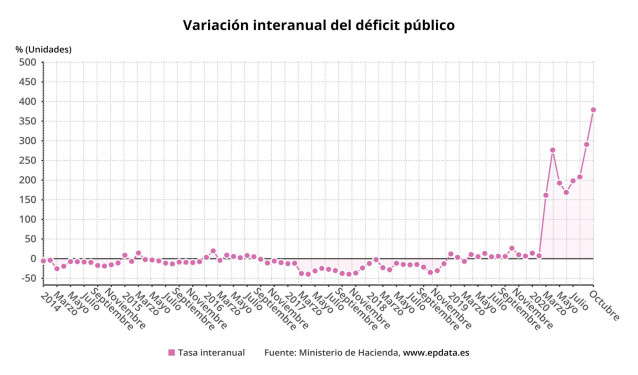 Tasa interanual del déficit público