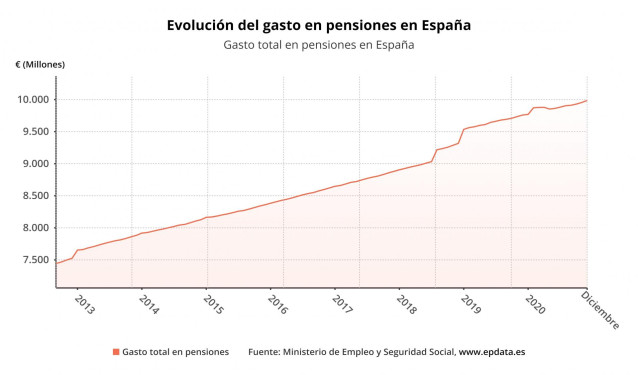Evolución del gasto mensual en pensiones en España hasta diciembre de 2020 (Ministerio de Inclusión, Seguridad Social y Migraciones)