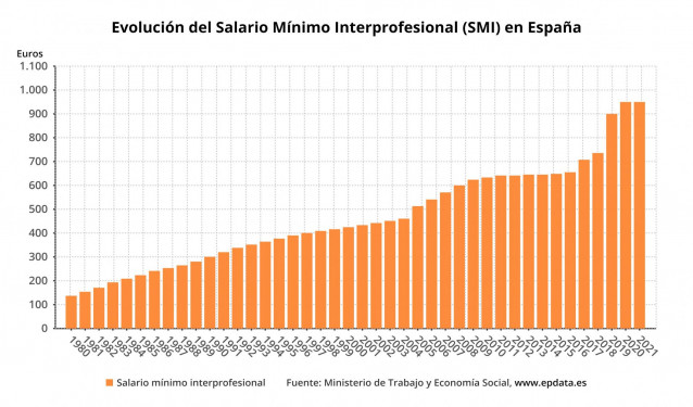 Evolución del SMI en España entre 1980 y 2021 (Ministerio de Trabajo y Economía Social)