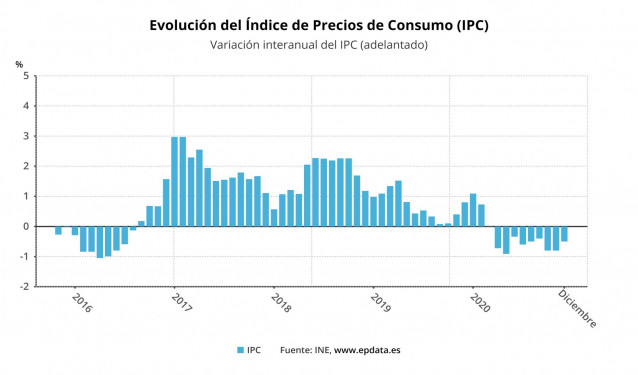 Evolución del IPC adelantado hasta diciembre de 2020 (INE)