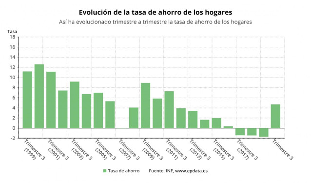 Evolución de la tasa de ahorro de los hogares hasta el tercer trimestre de 2020 (INE)