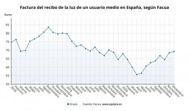 Evolución del recibo de la luz en España