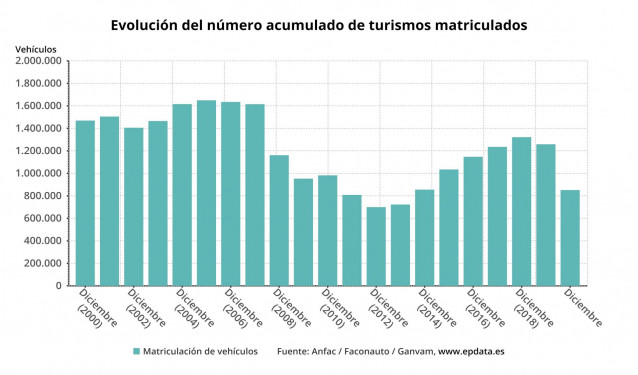 Evolución anual del número de matriculaciones realizadas en España hasta 2020 (Anfac, Faconauto y Ganvam)