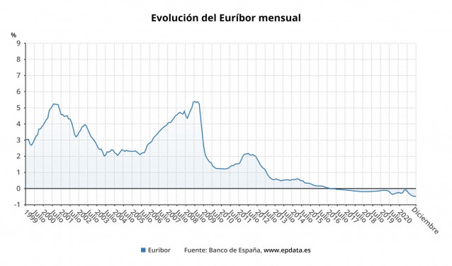Evolución mensual del Euríbor hasta diciembre de 2020 (Banco de España)