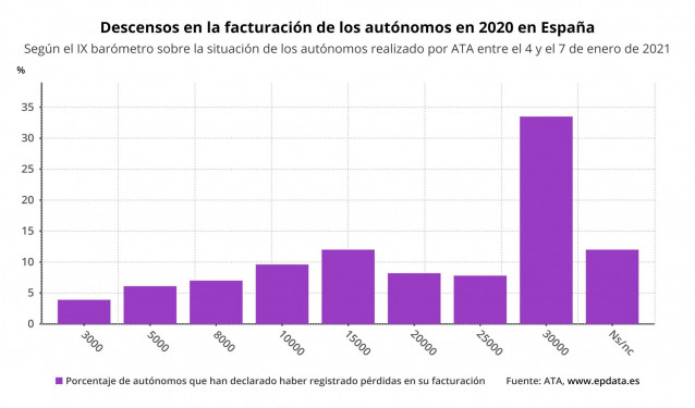 Descensos en la facturación de los autónomos en 2020 según la diferencia con 2019 (ATA)