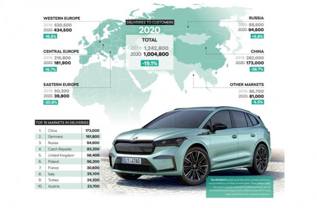 Ventas Skoda en todo el mundo en 2020.