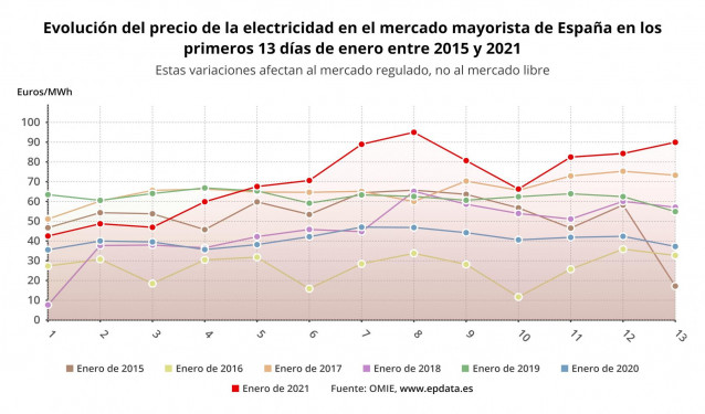 Evolución del precio medio de la luz en España en los 13 primeros días de enero entre 2015 y 2021 (OMIE)