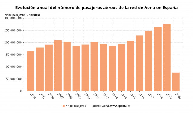 Evolución anual del número de pasajeros aéreos de la red de Aena en España hasta 2020 (Aena)