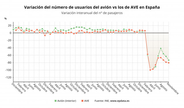Variación anual del número de usuarios de avión frente a los de AVE en España hasta noviembre de 2020 (INE)