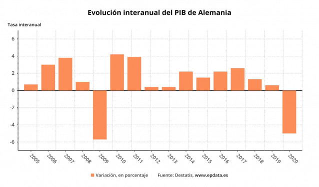 Variación anual del PIB de Alemania entre 2005 y 2020 (Destatis)