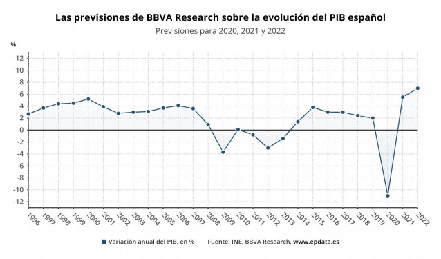 Previsiones sobre la evolución del PIB de España en 2020, 2021 y 2022 (INE, BBVA)