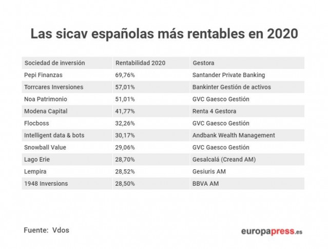 Las sociedades de inversión de capital variable españolas con más rentabilidad en el 2020