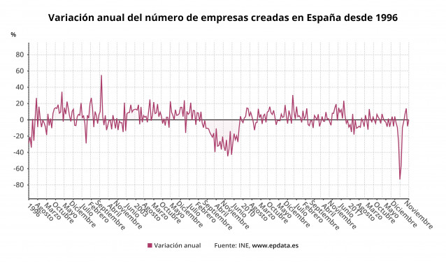 Variación anual del número de empresas creadas en España desde enero de 1996 hasta noviembre de 2020 (INE)