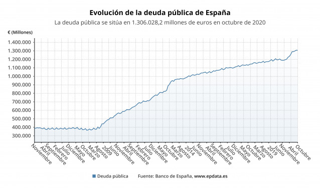 Evolución de la deuda pública en España hasta noviembre de 2020