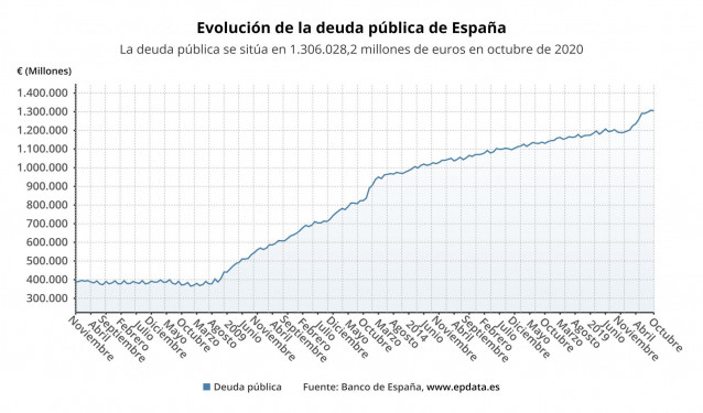 Evolución de la deuda pública en España hasta noviembre de 2020