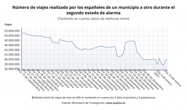 Número de viajes realizados por los españoles con origen en un municipio y destino en otro