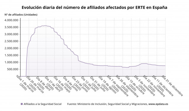 Evolución diaria del número de afiliados a la Seguridad Social afectados por ERTE en España hasta diciembre de 2020