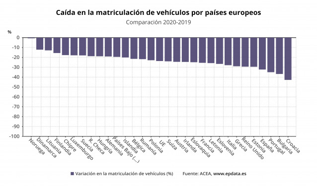 Caída en la matriculación de vehículos por países europeos
